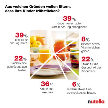 39 Prozent der Befragten wollen ihren Kindern mit dem Frühstück einen guten Start in den Tag ermöglichen. Kinderfrühstück